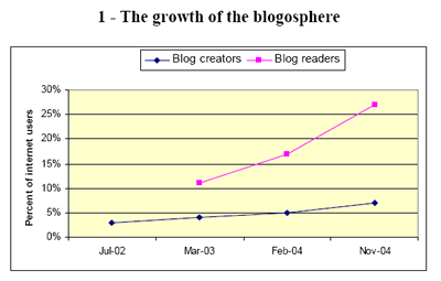 Pew graph showing upswing in blog usage in 2004