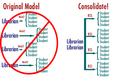 Diagram showing how HCC consolidated delivery of library related content