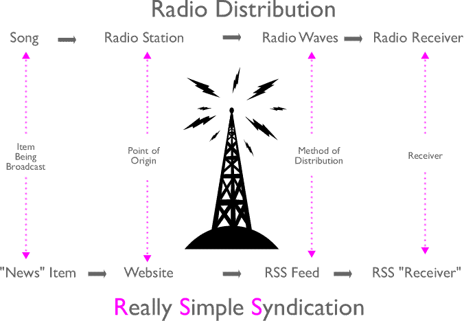 RSS Radio Analogy