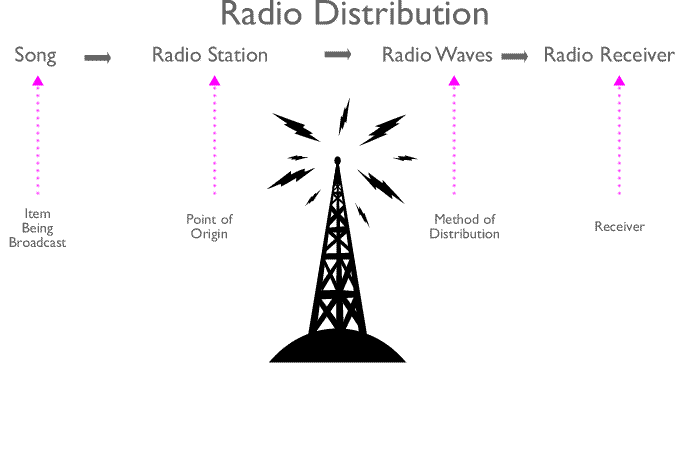 RSS Radio Analogy 2